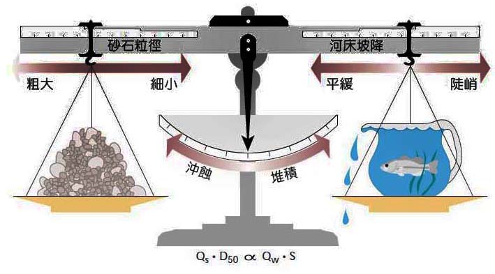 1-13影響河道平衡的因素.jpg