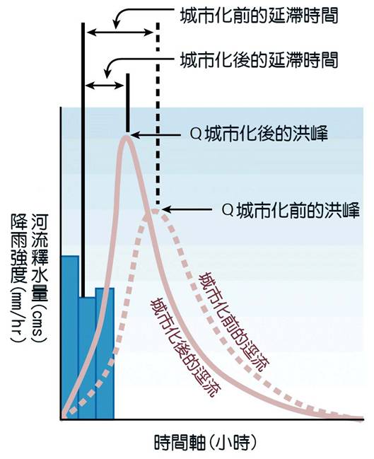 1-15都市化前後的水文圖比較.jpg