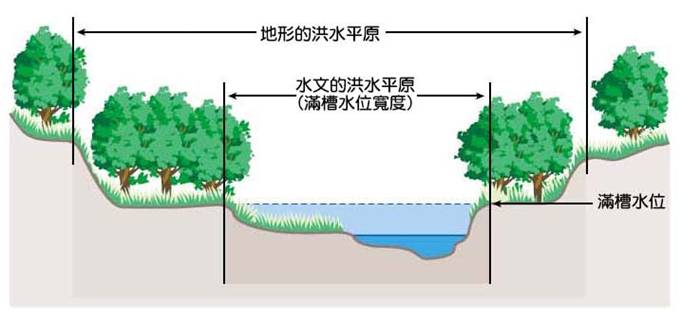 1-20水文和地形洪泛區.jpg