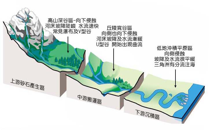 1-27上中下游縱向剖面區域.jpg