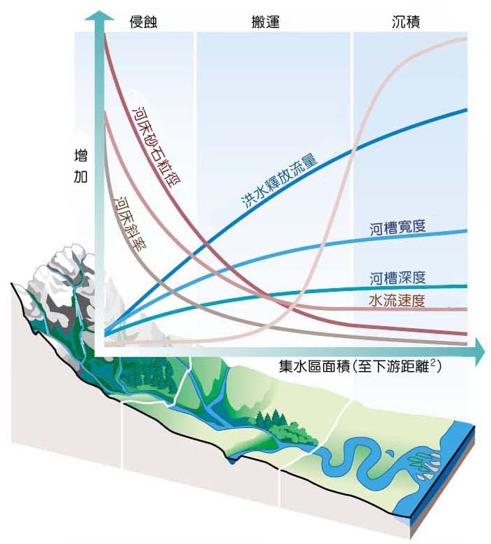 1-28上中下游的河道的變化.jpg