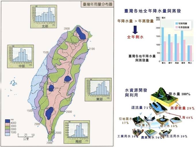 2-4台灣降雨量與蒸發量.jpg