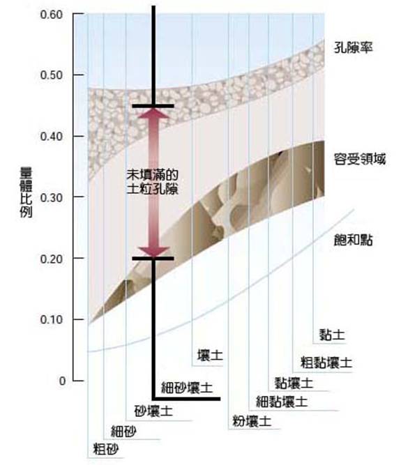 2-7a各種土壤的保水特性.jpg