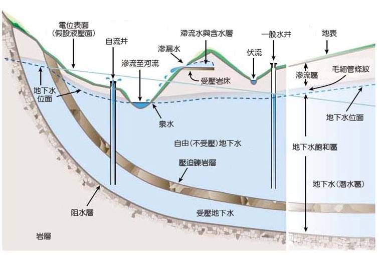 2-8地下水相關名詞.jpg