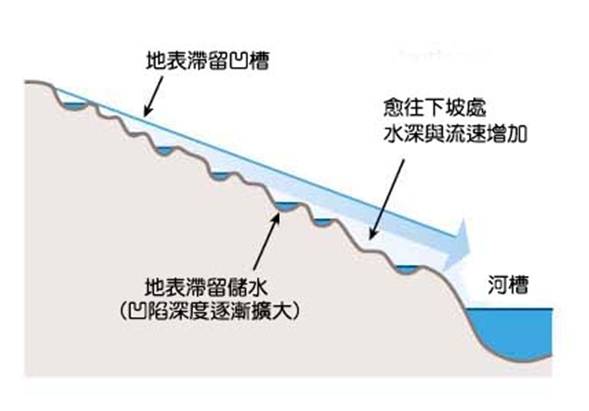 2-11陸域逕流流動和凹陷儲存.jpg