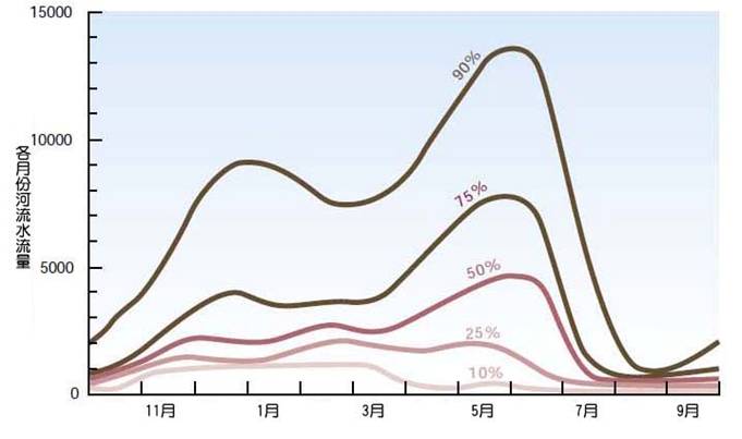 2-12A降雨概率曲線與河流水流量關係.jpg