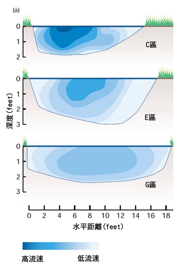 2-17河流斷面流速分布.jpg