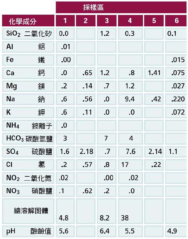 T2-5降雨的化學成分.jpg