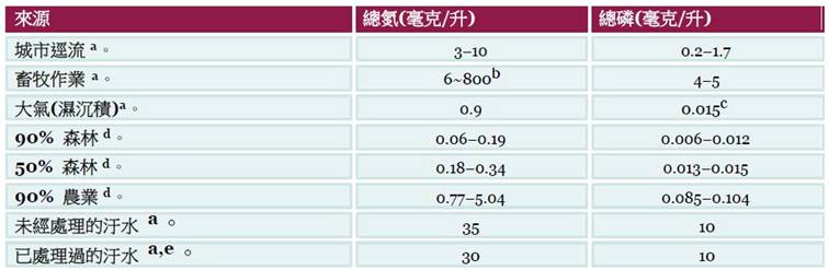 T2-6污染物的來源和濃度.jpg