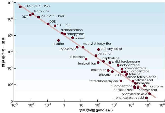 2-24八醇H2O分區係數與水溶性之間的關係.jpg