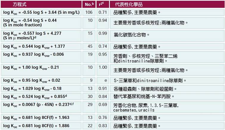 T2-8各種污染物沉積物吸附係數.jpg