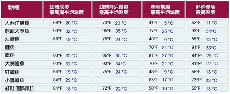 T2-13魚類生長容許溫度變動.jpg