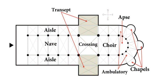 教會的計劃。 左邊的箭頭指示著入口,其次是教堂中殿的兩側各有一條走道,其次是十字路口,兩側各有一個變音符號,然後是合唱團,後殿,門診室,最後是教堂。